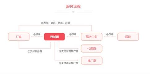 医药代表转岗仓储 药械网的人才转型之路